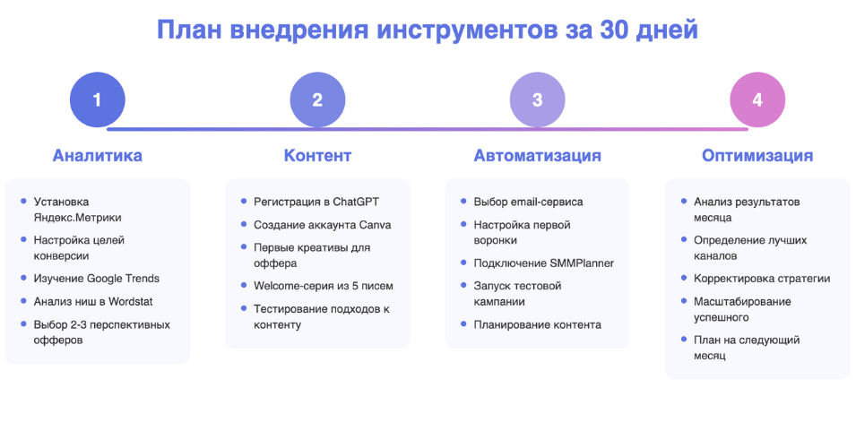Детальный план внедрения инструментов по неделям