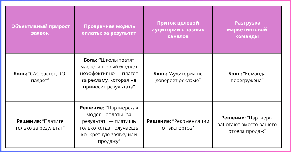 Как партнёрка в  В САЛИД решает главные проблемы онлайн-школ - таблица