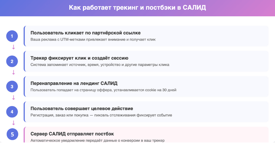 Как работает трекинг и постбэки в САЛИД