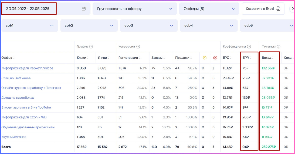Кейс опытного Партнёра с источником трафика Телеграм канал