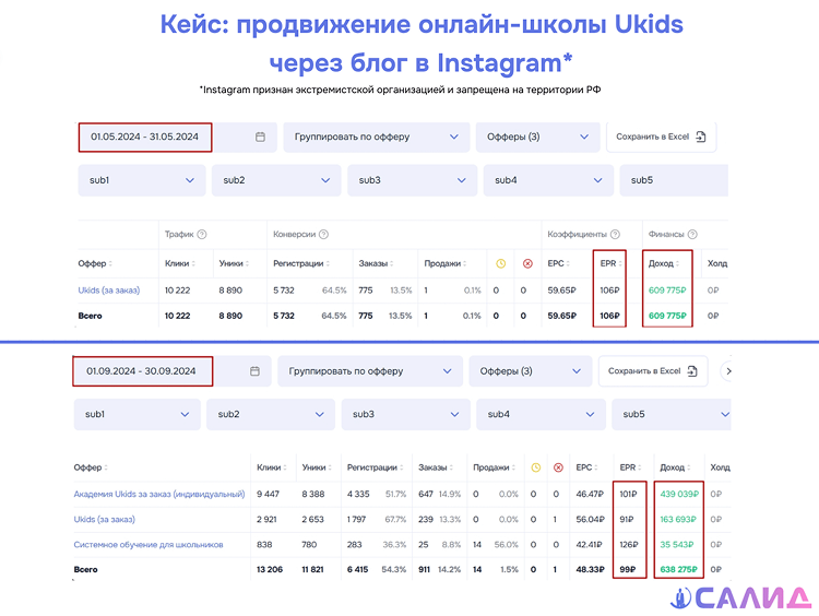 Кейс продвижения Юкидс в Инсте