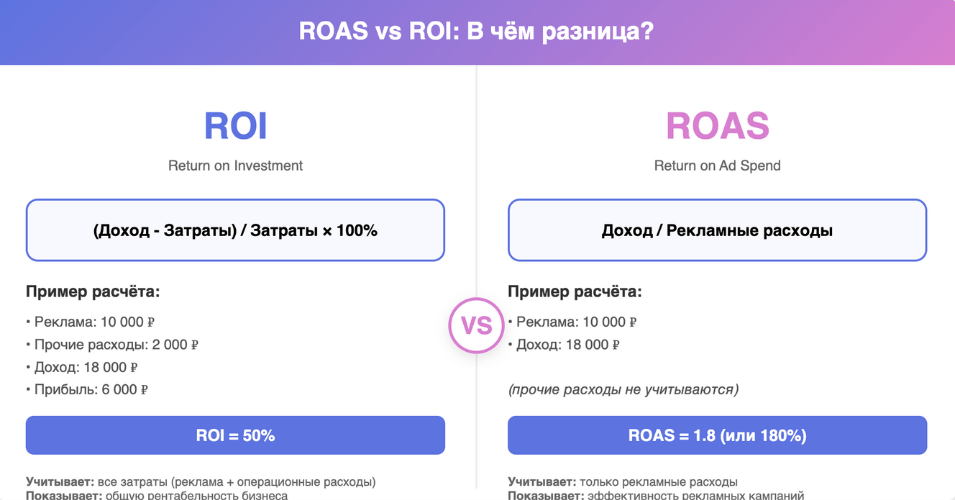Ключевое отличие ROAS от ROI