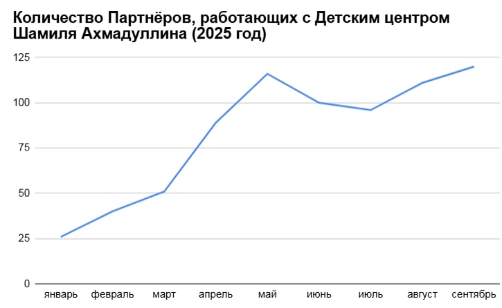 Количество Партнеров, работающих с оффером Шамиля Ахмадуллина