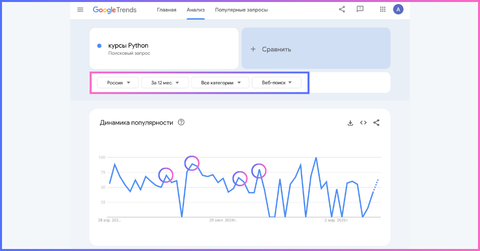 Пики спроса