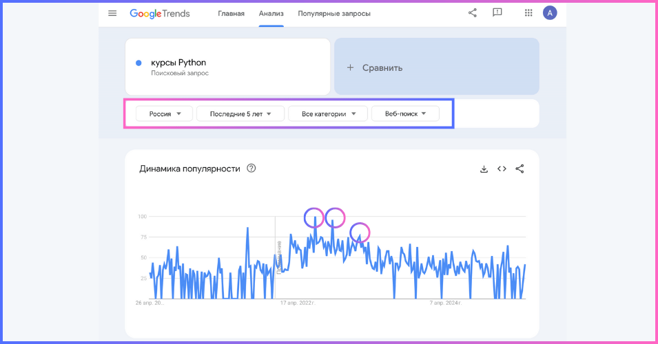 Пики спроса за 5 лет