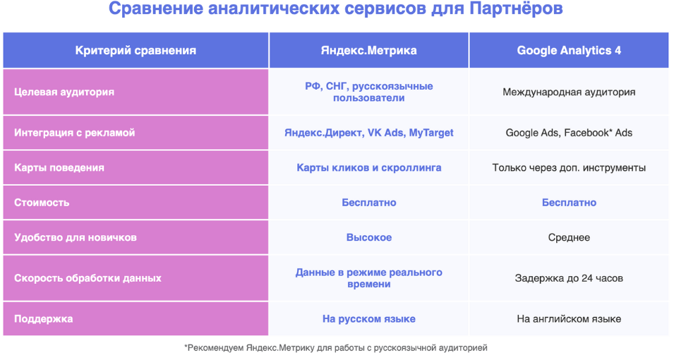 Подробное сравнение аналитических сервисов