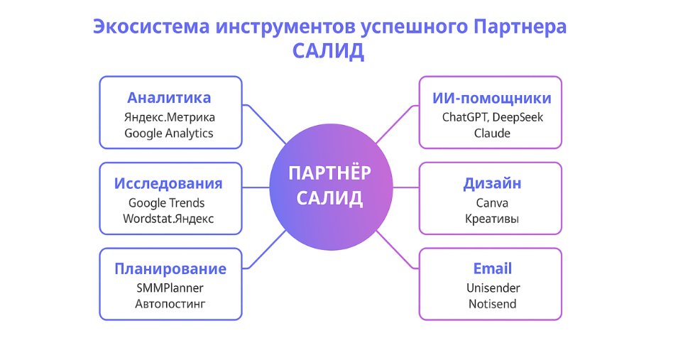 Полная экосистема инструментов Партнёра
