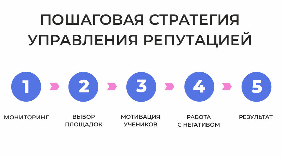 Пошаговая стратегия управления репутацией