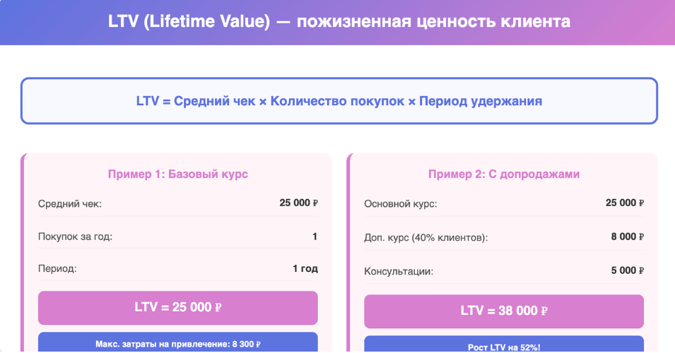 Практические примеры использования LTV