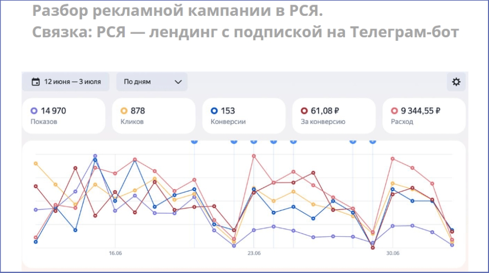 Разбор рекламной кампании в РСЯ