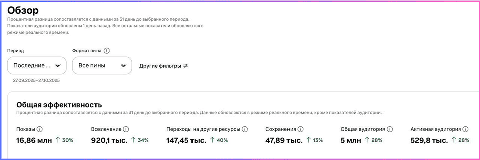 Результаты кампании Пинтерест за месяц