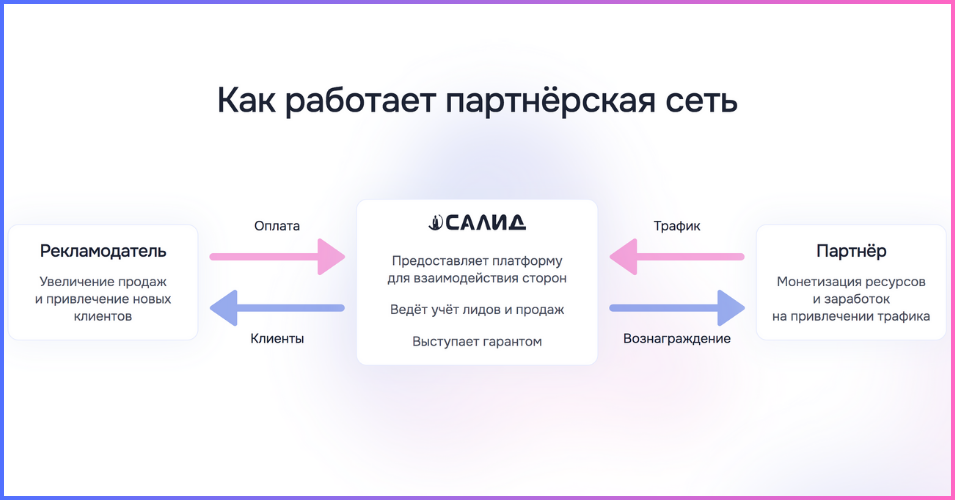 Схема работы партнёрской сети