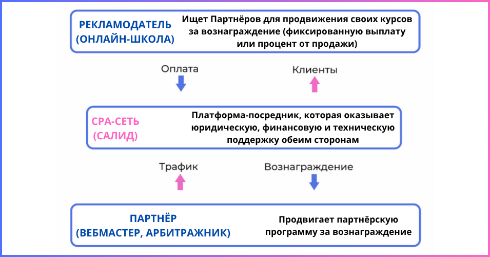 Схема участия в партнёрской программе
