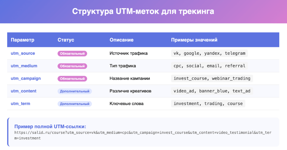 Структура UTM-метки