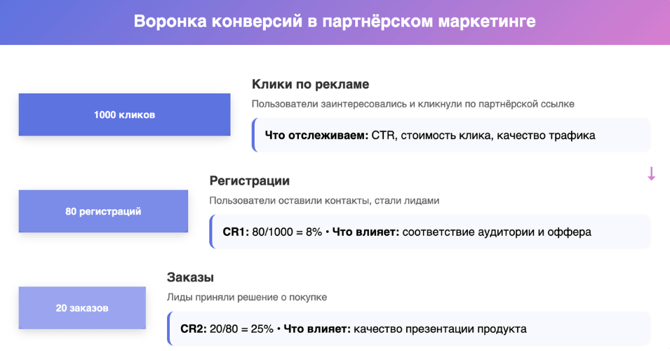 Виды конверсий в воронке продаж