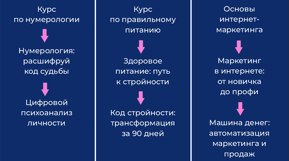 Выбор названия для курса
