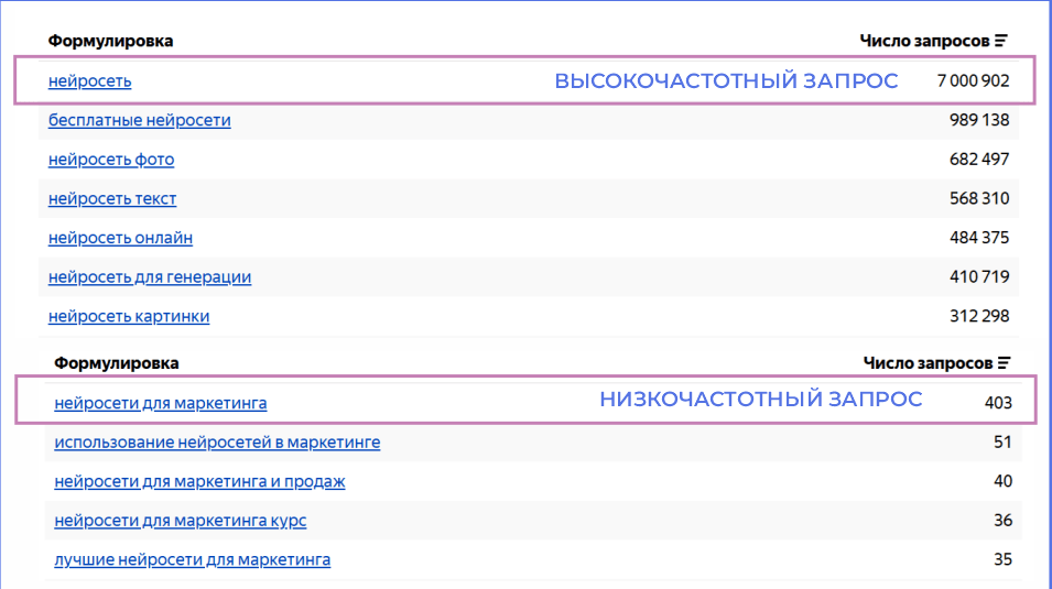 Яндекс Вордстат- запросы